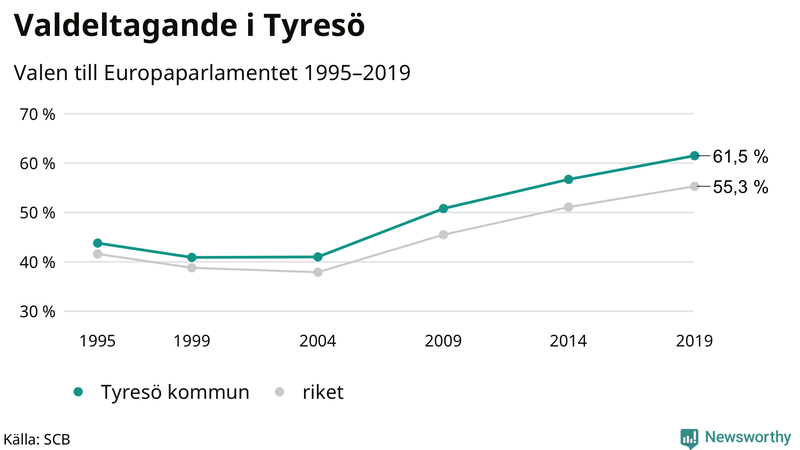 Graf över valdeltagandet i EU-parlamentsvalet i Tyresö 1995-2019