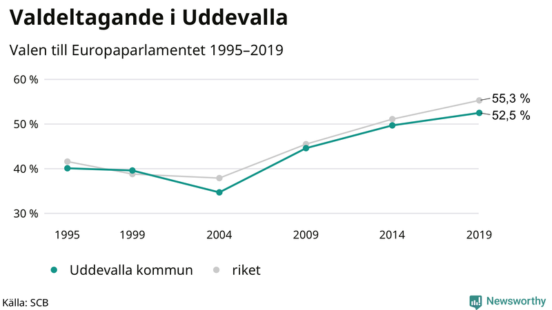 Graf över valdeltagandet i EU-parlamentsvalet i Uddevalla 1995-2019