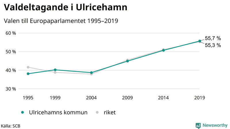 Graf över valdeltagandet i EU-parlamentsvalet i Ulricehamn 1995-2019
