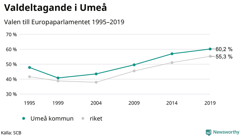 Graf över valdeltagandet i EU-parlamentsvalet i Umeå 1995-2019