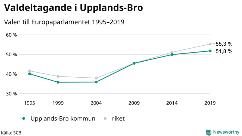Graf över valdeltagandet i EU-parlamentsvalet i Upplands-Bro 1995-2019