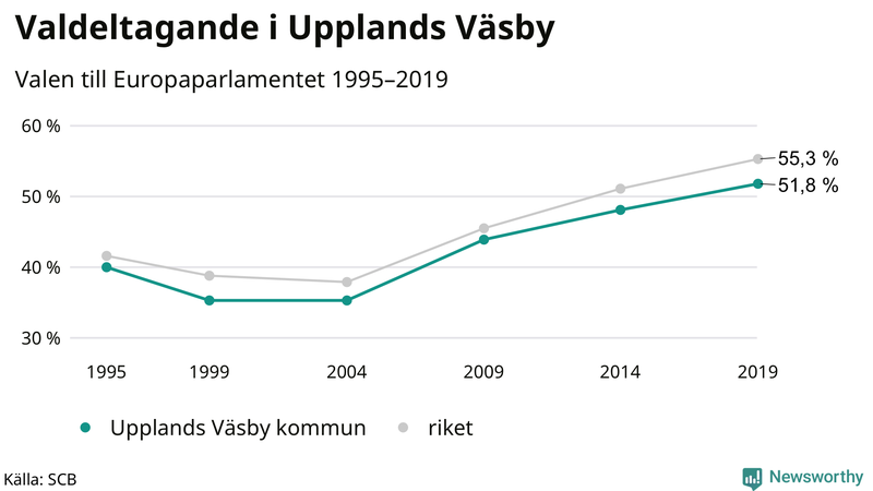 Graf över valdeltagandet i EU-parlamentsvalet i Upplands Väsby 1995-2019