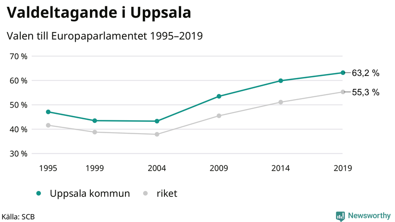 Graf över valdeltagandet i EU-parlamentsvalet i Uppsala kommun 1995-2019