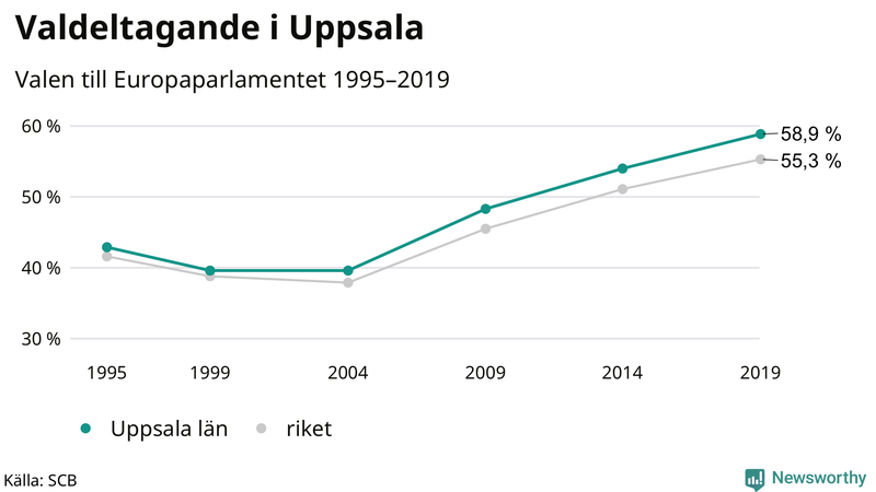 Graf över valdeltagandet i EU-parlamentsvalet i Uppsala län 1995-2019
