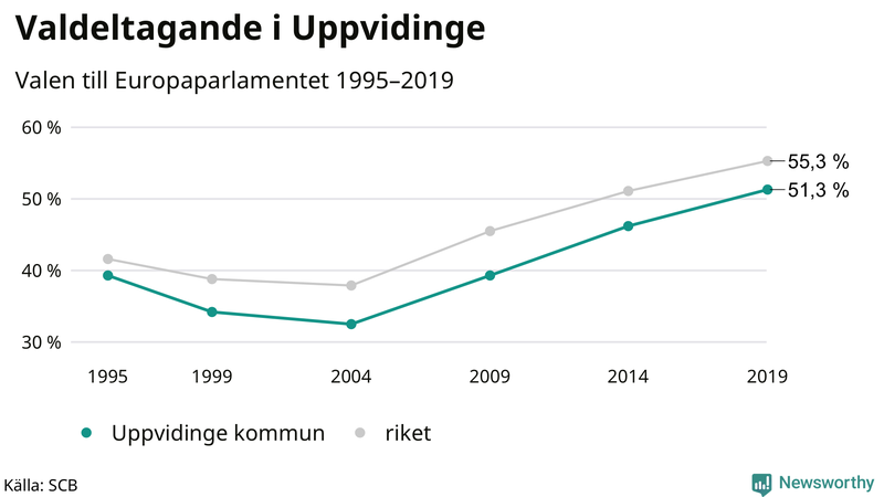 Graf över valdeltagandet i EU-parlamentsvalet i Uppvidinge 1995-2019