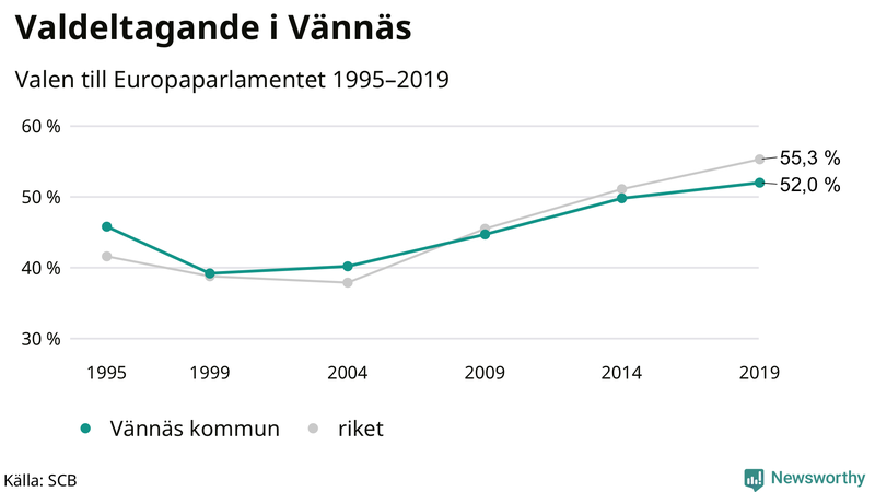 Graf över valdeltagandet i EU-parlamentsvalet i Vännäs 1995-2019