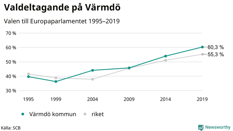 Graf över valdeltagandet i EU-parlamentsvalet i Värmdö 1995-2019