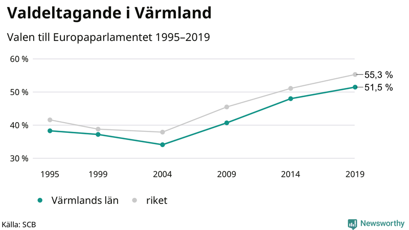 Graf över valdeltagandet i EU-parlamentsvalet i Värmland 1995-2019