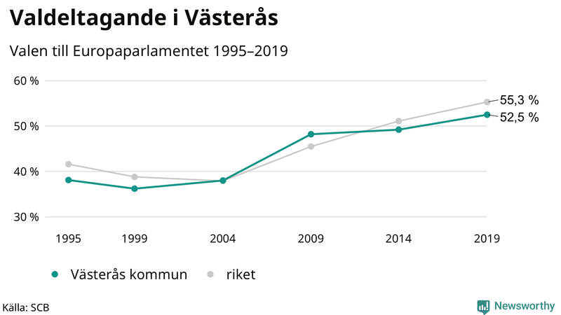 Graf över valdeltagandet i EU-parlamentsvalet i Västerås 1995-2019