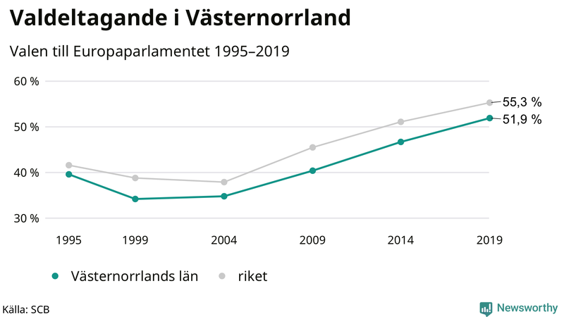 Graf över valdeltagandet i EU-parlamentsvalet i Västernorrland 1995-2019