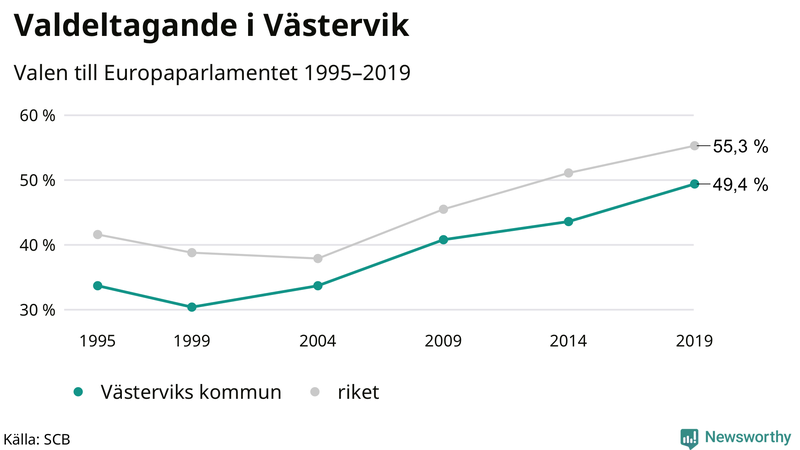 Graf över valdeltagandet i EU-parlamentsvalet i Västervik 1995-2019