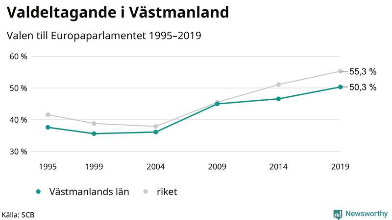 Graf över valdeltagandet i EU-parlamentsvalet i Västmanland 1995-2019