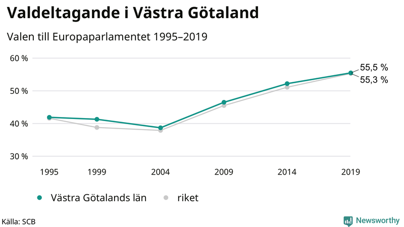 Graf över valdeltagandet i EU-parlamentsvalet i Västra Götaland 1995-2019