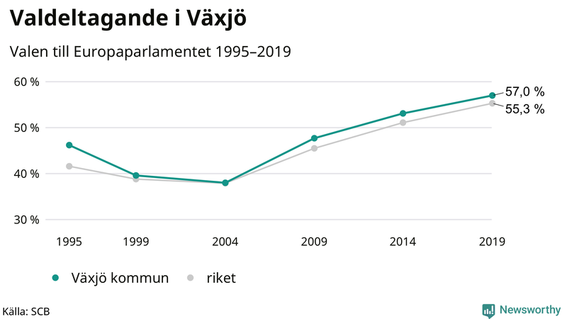 Graf över valdeltagandet i EU-parlamentsvalet i Växjö 1995-2019