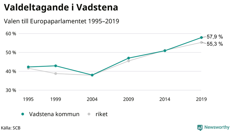 Graf över valdeltagandet i EU-parlamentsvalet i Vadstena 1995-2019