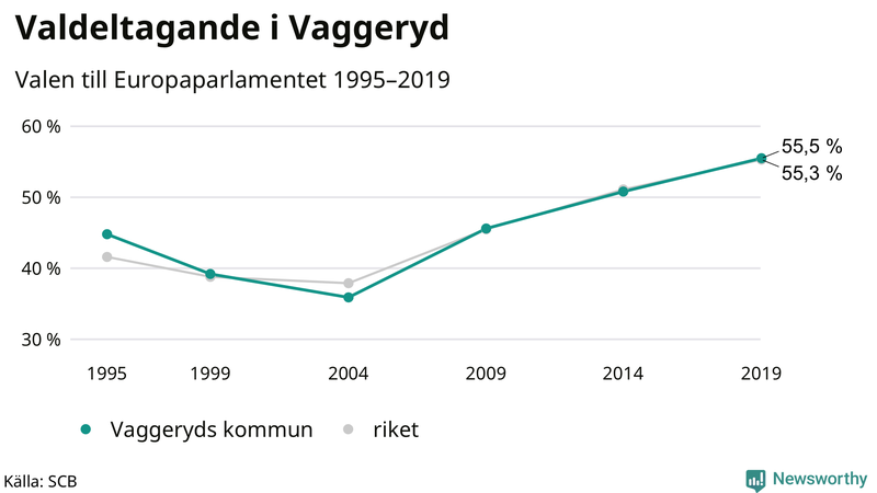 Graf över valdeltagandet i EU-parlamentsvalet i Vaggeryd 1995-2019