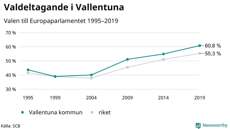 Graf över valdeltagandet i EU-parlamentsvalet i Vallentuna 1995-2019