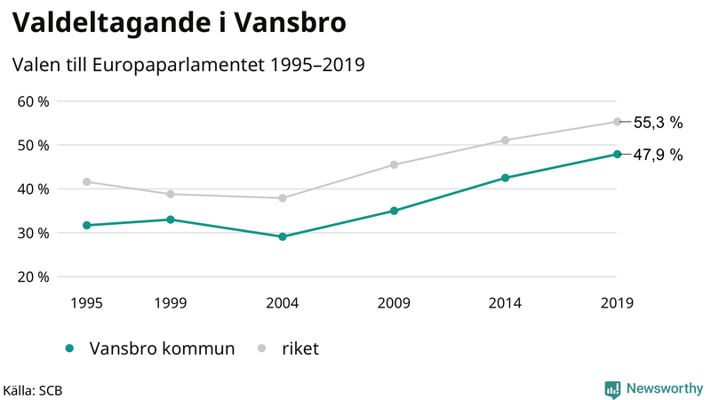 Graf över valdeltagandet i EU-parlamentsvalet i Vansbro 1995-2019