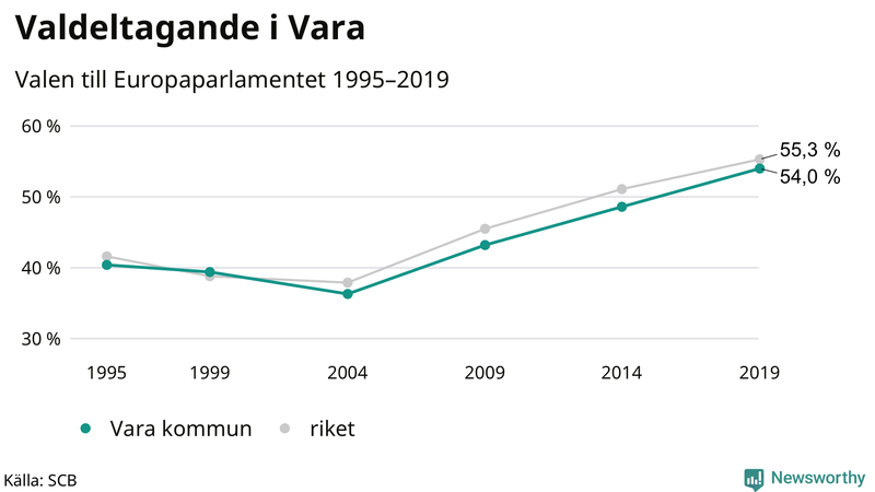 Graf över valdeltagandet i EU-parlamentsvalet i Vara 1995-2019