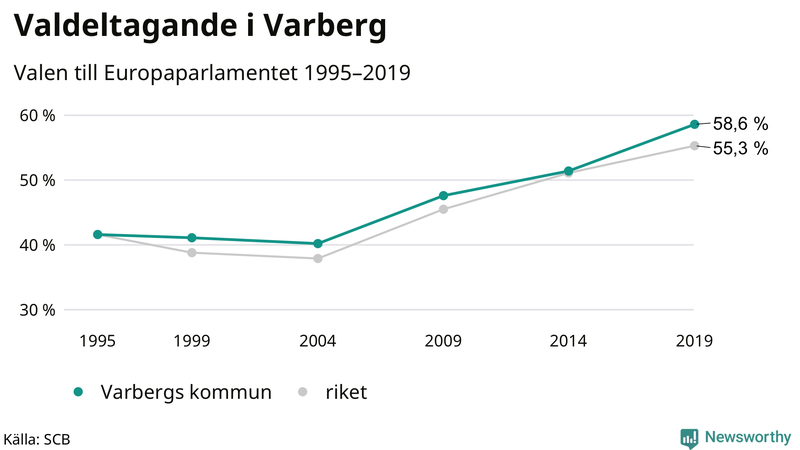 Graf över valdeltagandet i EU-parlamentsvalet i Varberg 1995-2019