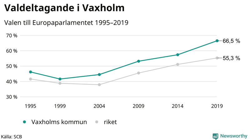 Graf över valdeltagandet i EU-parlamentsvalet i Vaxholm 1995-2019