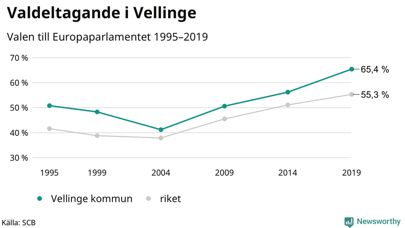 Graf över valdeltagandet i EU-parlamentsvalet i Vellinge 1995-2019
