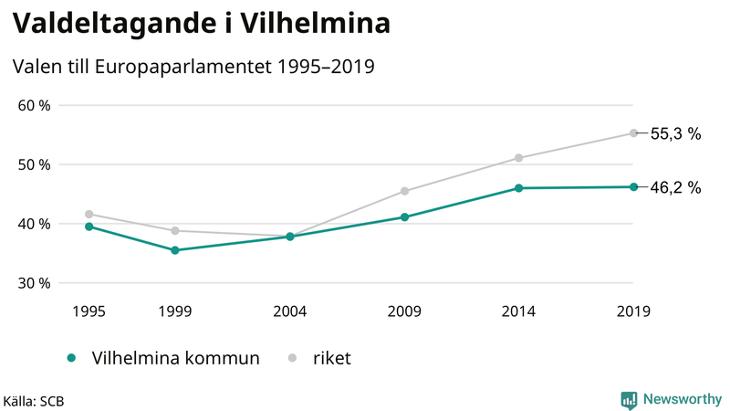 Graf över valdeltagandet i EU-parlamentsvalet i Vilhelmina 1995-2019