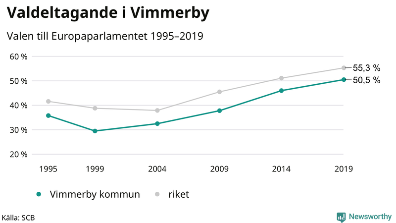 Graf över valdeltagandet i EU-parlamentsvalet i Vimmerby 1995-2019