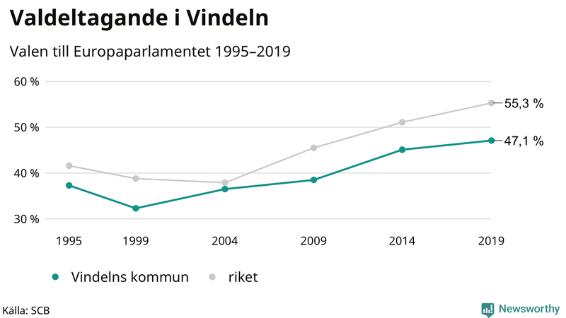 Graf över valdeltagandet i EU-parlamentsvalet i Vindeln 1995-2019