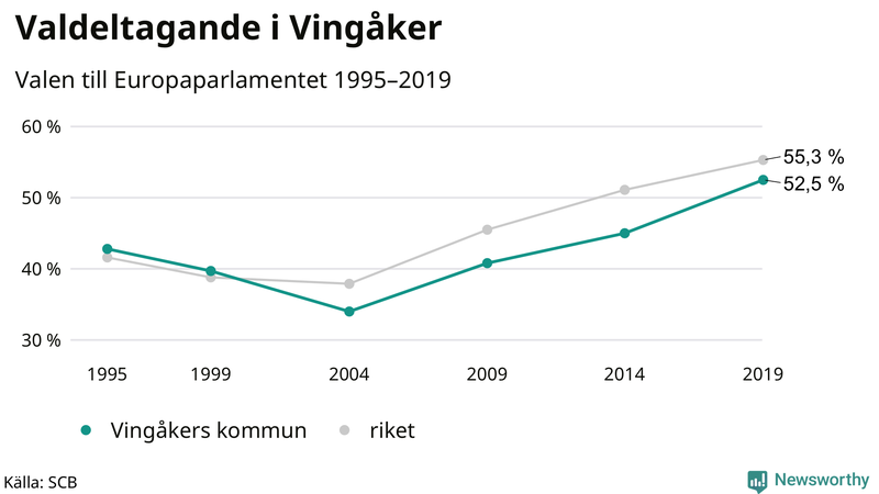 Graf över valdeltagandet i EU-parlamentsvalet i Vingåker 1995-2019