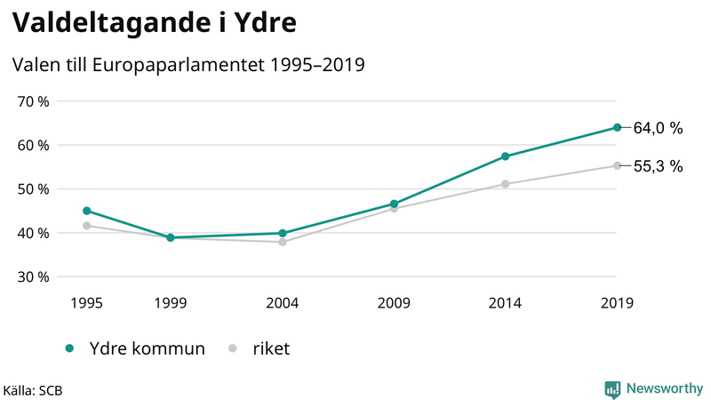 Graf över valdeltagandet i EU-parlamentsvalet i Ydre 1995-2019