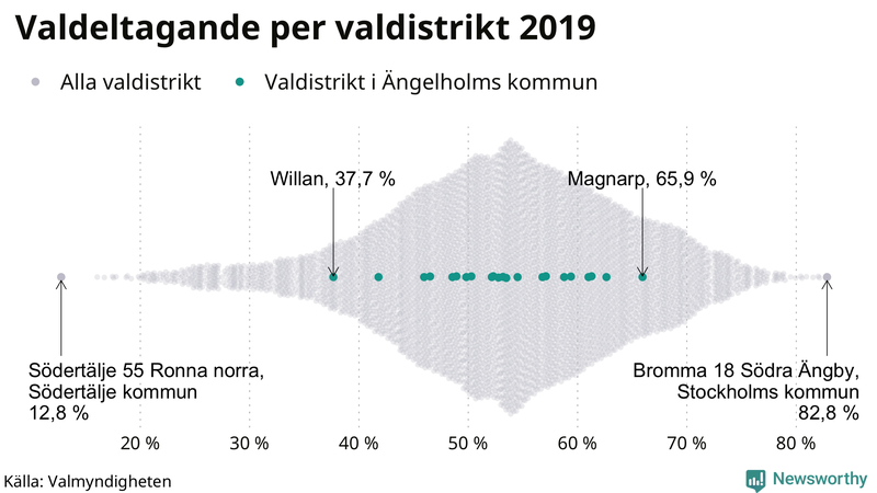 Graf över samtliga valdistrikt i landet 2019, med särskilt fokus på distrikten i Ängelholm