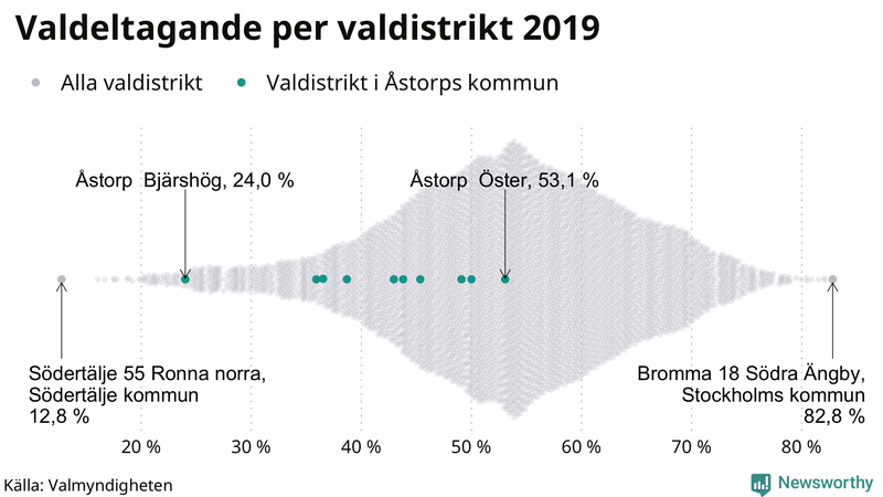 Graf över samtliga valdistrikt i landet 2019, med särskilt fokus på distrikten i Åstorp