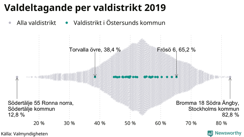Graf över samtliga valdistrikt i landet 2019, med särskilt fokus på distrikten i Östersund