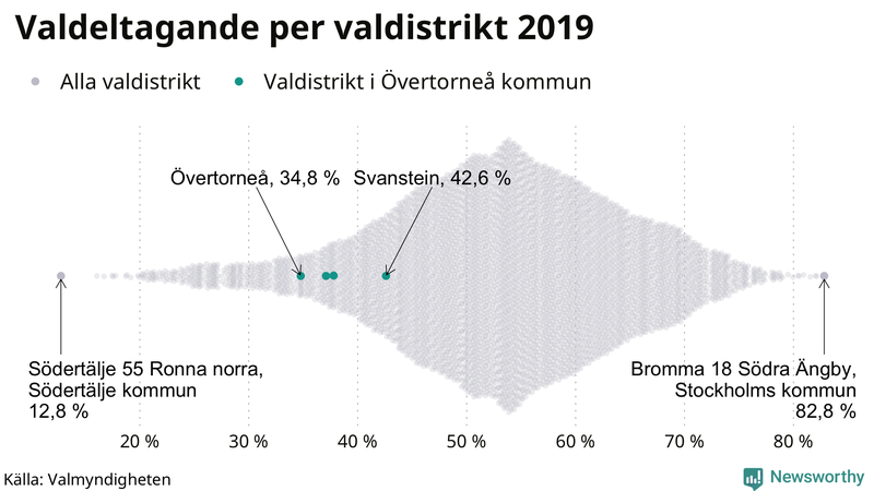 Graf över samtliga valdistrikt i landet 2019, med särskilt fokus på distrikten i Övertorneå