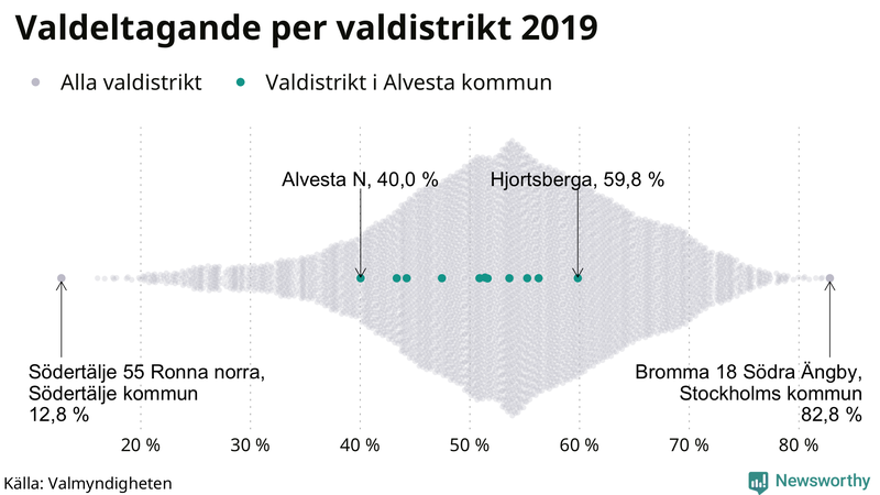 Graf över samtliga valdistrikt i landet 2019, med särskilt fokus på distrikten i Alvesta