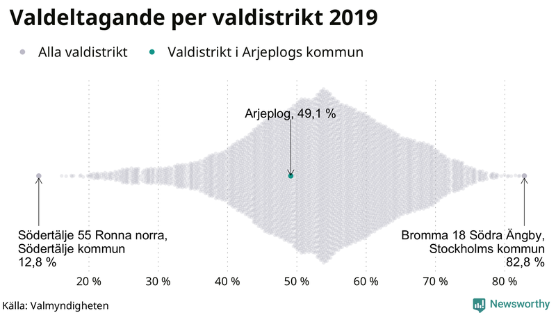 Graf över samtliga valdistrikt i landet 2019, med särskilt fokus på distrikten i Arjeplog