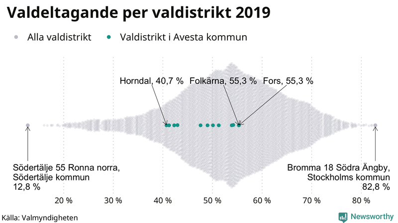 Graf över samtliga valdistrikt i landet 2019, med särskilt fokus på distrikten i Avesta