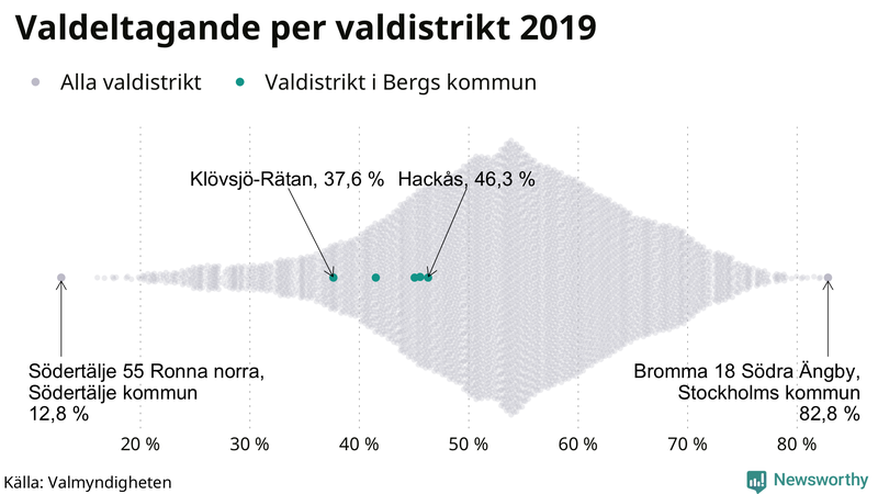 Graf över samtliga valdistrikt i landet 2019, med särskilt fokus på distrikten i Berg