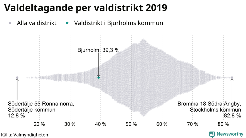 Graf över samtliga valdistrikt i landet 2019, med särskilt fokus på distrikten i Bjurholm