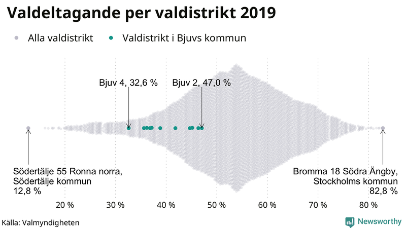 Graf över samtliga valdistrikt i landet 2019, med särskilt fokus på distrikten i Bjuv