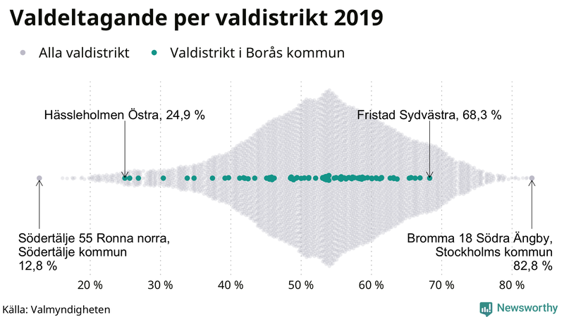 Graf över samtliga valdistrikt i landet 2019, med särskilt fokus på distrikten i Borås