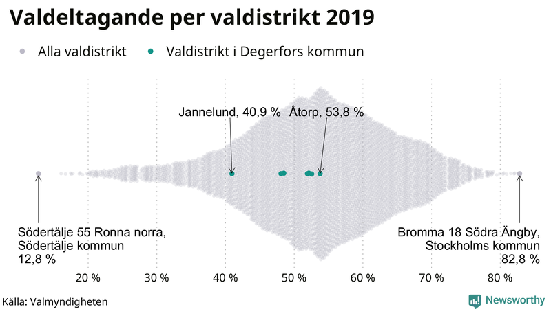 Graf över samtliga valdistrikt i landet 2019, med särskilt fokus på distrikten i Degerfors