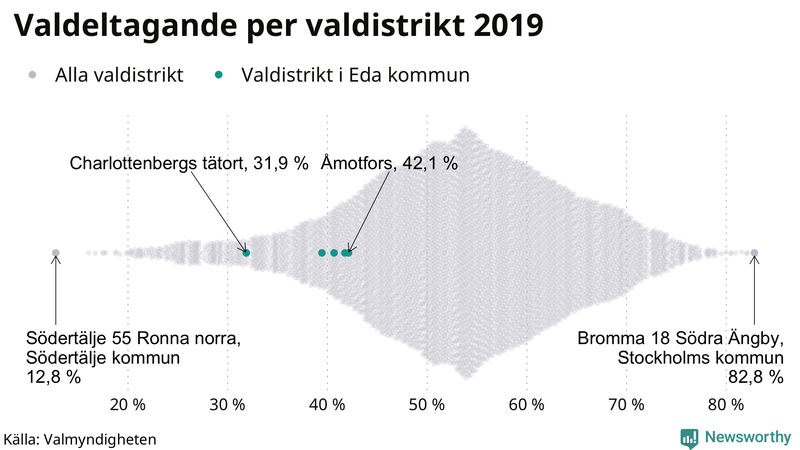 Graf över samtliga valdistrikt i landet 2019, med särskilt fokus på distrikten i Eda