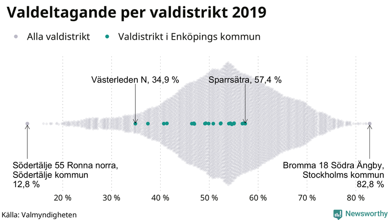 Graf över samtliga valdistrikt i landet 2019, med särskilt fokus på distrikten i Enköping