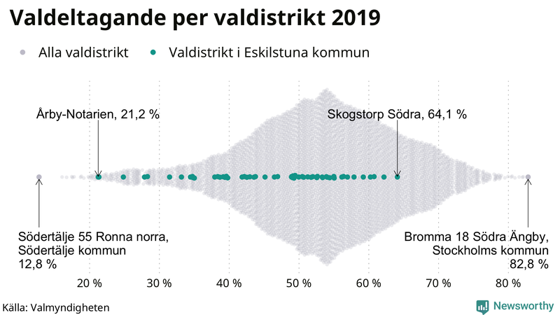 Graf över samtliga valdistrikt i landet 2019, med särskilt fokus på distrikten i Eskilstuna
