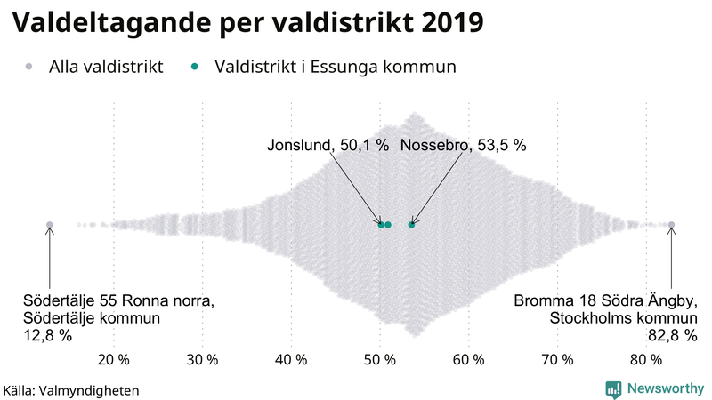 Graf över samtliga valdistrikt i landet 2019, med särskilt fokus på distrikten i Essunga