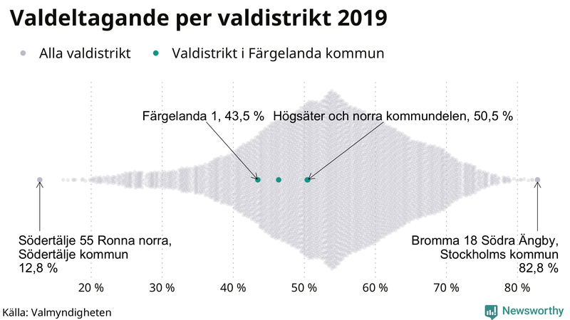 Graf över samtliga valdistrikt i landet 2019, med särskilt fokus på distrikten i Färgelanda
