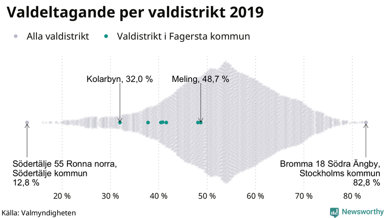 Graf över samtliga valdistrikt i landet 2019, med särskilt fokus på distrikten i Fagersta