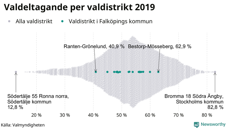 Graf över samtliga valdistrikt i landet 2019, med särskilt fokus på distrikten i Falköping